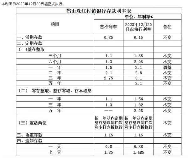 鹤山珠江村镇银行调整定期存款利率通告。 截图自鹤山珠江村镇银行微信公众号